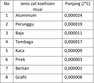 Tabel 2.1Koefisien muai panjang  berbagaijenis zat padat  No  Jenis zat koefisien 