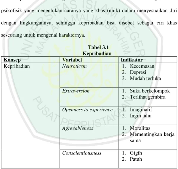 Tabel 3.1  Kepribadian 