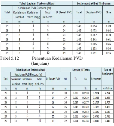 Tabel  5.11      Perhitungan  S,  dw,  dan  F(n)  untuk  pemasangan PVD pola segi-4 
