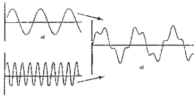 Gambar 2.7. Analisis Sinyal Getaran Dalam Domain Waktu (Abidin, 1996) 