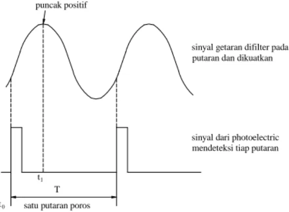 Gambar 2.11. Metode perhitungan sudut fasa dari sinyal getaran   dan trigger (Wowk, 1995) (telah diolah kembali) 