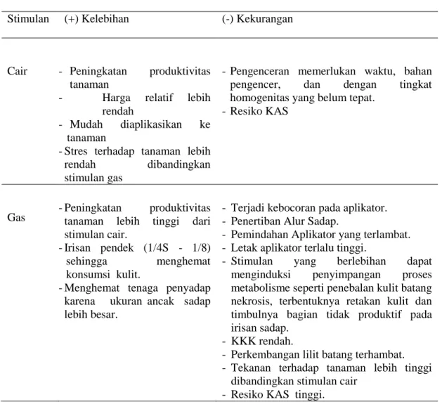 Tabel 2.2. Karakteristik Stimulan Cair dan Gas  