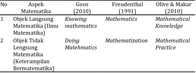 Tabel 1. Padanan Katagorisasi Matematika   