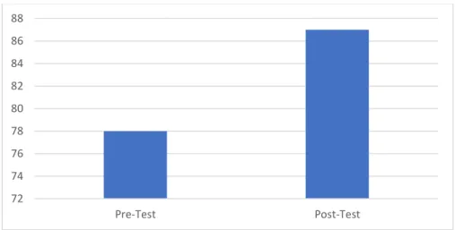 Grafik 1. Hasil Pre-Test dan Post-Test  PEMBAHASAN 