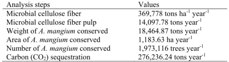 Table  2.  Bioconservation  of  Acacia  forest  and  carbon  (CO 2)  sequestration  obtained by using microbial cellulose 