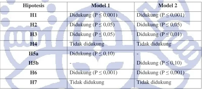 Tabel 2.3 Ringkasan hasil penelitian Livari (2005) 