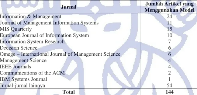 Tabel 2.2 Jurnal-jurnal yang Menggunakan Model Kesuksesan SI DeLone dan McLean  (Diluar jumlah dari laporan konferensi yang juga menggunakan Model D&amp;M) 