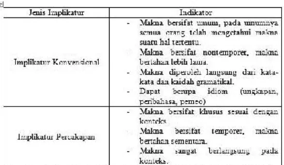 Tabel 1: Indikator Jenis Implikatur  a.  Implikatur Konvensional 