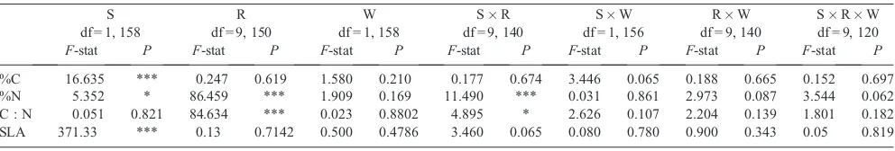 Table 1.Results from three-way repeated-measures ANOVA analysing the carbon (% C) and nitrogen (%N) concentrations and their ratio (C : N)of dry leaf material and speciﬁc leaf area (SLA) in Betula nana and Eriophorum vaginatum*, 0.05; **, 0.01; ***, 0.001; S, species; R, round; W, warming round; df, degrees of freedom
