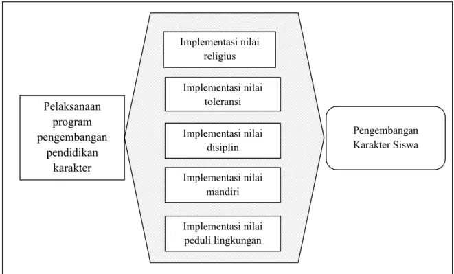 Gambar 4.2.  Diagram  konteks  pelaksanaan  program pengembangan pendidikan  karakter di SMK N 1 Gorontalo