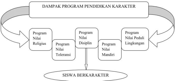 Gambar 4.3.  Diagram  konteks  dampak program pengembangan pendidikan  karakter di SMK N 1 Gorontalo