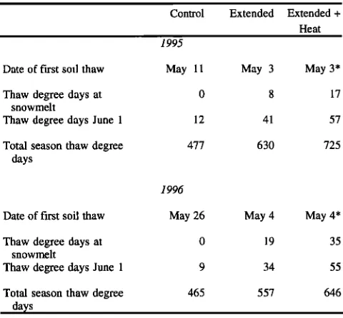 Table 1. Timing of Snowmelt and Soil Thaw Degree Days for Extended Season, Extended Season + Heating, and Control Plots in 1995 and 1996 