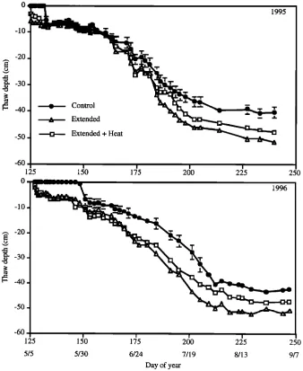 Figure 3. Timing of bud break (left side of each panel) and leaf senescence (fight side of each panel) for two deciduous shrubs, Salix pulchra and Betula nana, in 1995 on extended season, extended season + heat, and con- trol plots