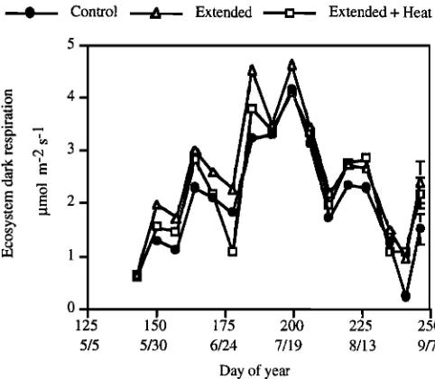 Table 3. Results of Repeated Measures Analysis of Variance for Seasonal Courses of Net CO2 Flux and Dark Respiration for Extended Season, Extended Season + Heating, and Control Plots in 1996 