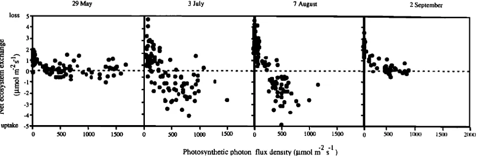 Figure 7. Light-response scattergrams of net CO:z exchange tbr selected dates of all plots combined in 1996