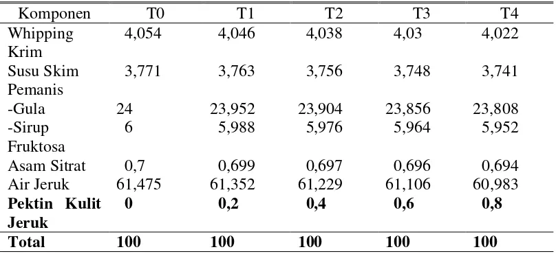 Tabel 4. Komposisi Tiap Perlakuan (dalam %)* 
