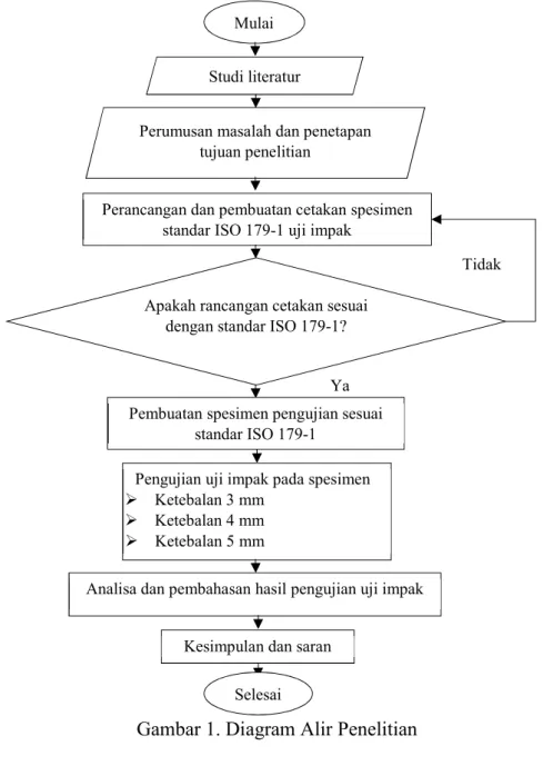 Gambar 1. Diagram Alir Penelitian 