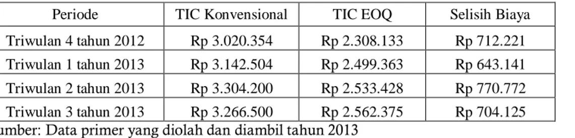 Tabel 3 Perbandingan TIC Metode Konvensional dengan Metode EOQ Bahan Baku Tepung Terigu   Periode  TIC Konvensional  TIC EOQ  Selisih Biaya  