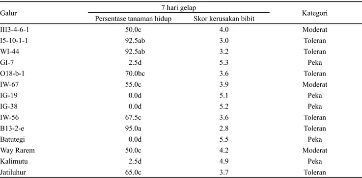 Tabel 5. Hasil uji cepat toleransi galur dihaploid padi gogo terhadap naungan pada fase bibit