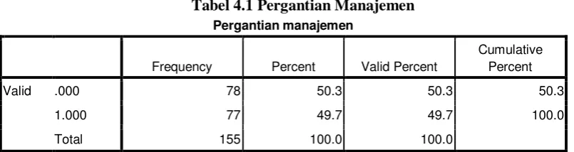 Tabel 4.1 Pergantian Manajemen 