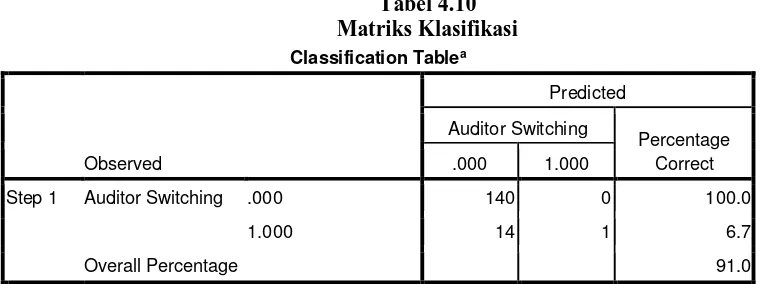 Tabel 4.10  Matriks Klasifikasi 