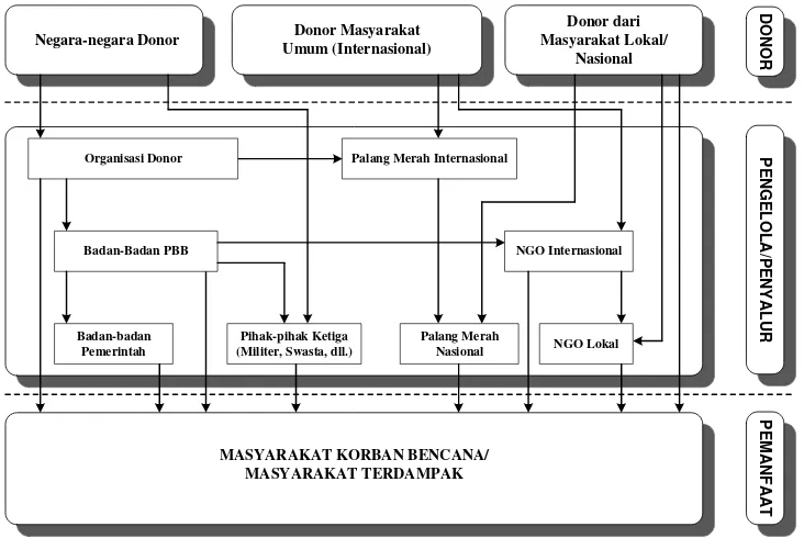 Gambar 1. Aliran bantuan 