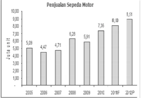 Gambar 1. Grafik Penjualan Sepeda Motor Indonesia [3]. 