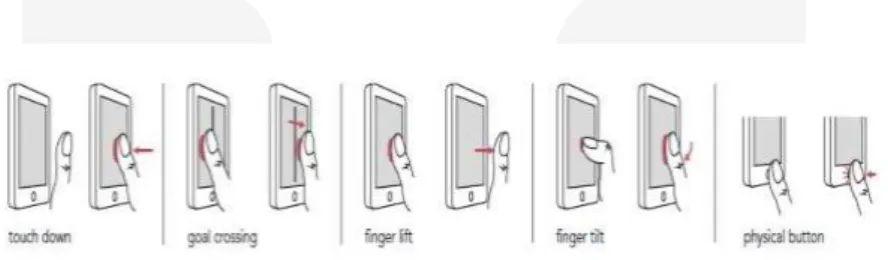 Gambar 1 Empat teknik touchscreen sebagai input dan tombol fisik PVT android [5]  B.  Swedish Occupancy Fatigue Inventory (SOFI) 