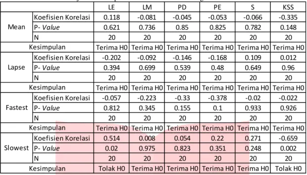 Tabel 7 Hasil Uji Korelasi Spearman Parameter PVT dengan variabel alat ukur lain 