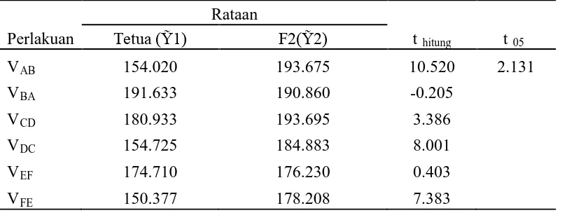Tabel 3. Uji progenitas tinggi tanaman populasi F2 dengan populasi tetua 