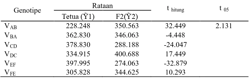 Tabel 35. Uji progenitas jumlah biji per tongkol dari populasi F2 dengan tetua 