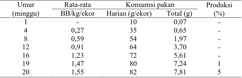 Tabel 1. Perkembangan Normal Bobot Badan, Konsumsi Pakan dan Produksi   