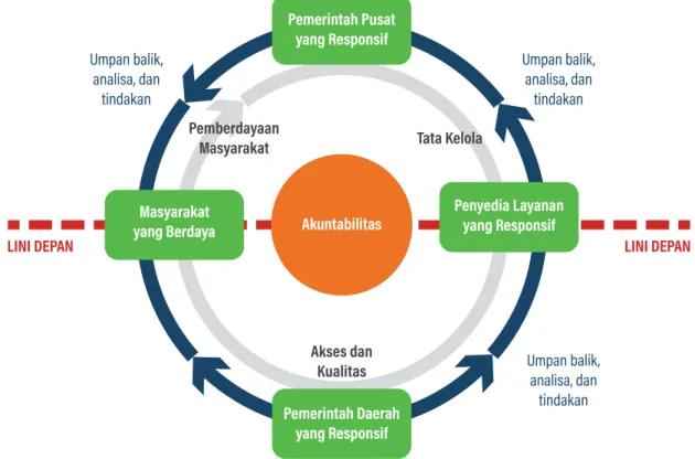 GAMBAR 1.  PENYEDIAAN LAYANAN DENGAN PENDEKATAN LINI DEPAN