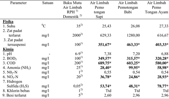 Tabel 1  Hasil Rata-Rata Analisa Sampel Air Limbah Pemotongan Sapi, Pemotongan Babi,  Pemotongan Ayam 