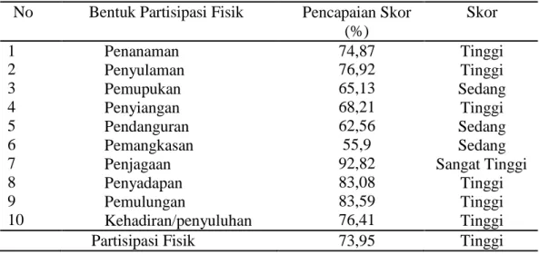 Tabel   2.   Bentuk   Partisipasi   Fisik   Responden   dalam   Pengembangan  Program Hutan Rakyat di Dusun Talang Gunung Tahun 2014  No  Bentuk Partisipasi Fisik  Pencapaian Skor 