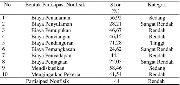 Tabel  3.  Bentuk  Partisipasi  Nonfisik  Responden  dalam  Pengembangan  Program Hutan Rakyat di Dusun Talang Gunung Tahun 2014  No  Bentuk Partisipasi Nonfisik  Skor 