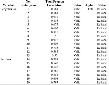 Tabel 4.4.1.1 Hasil Uji Validitas dan Reliabilitas Kuesioner 