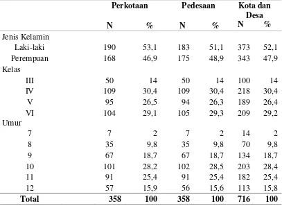 Tabel 5.1. Karakteristik responden berdasarkan jenis kelamin, kelas dan umur