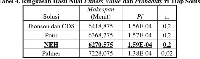 Tabel 4. Ringkasan Hasil Nilai Fitness Value dan Probabilty ri Tiap Solusi  
