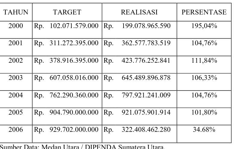 Tabel 4.3 PERBANDINGAN DAN TARGET PKB/BBN-KB UPTD Medan Utara T.A 