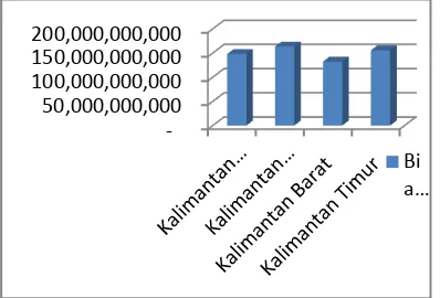 Grafik 2. Biaya pengangkutan kayu galam di Prop. Kalimantan 