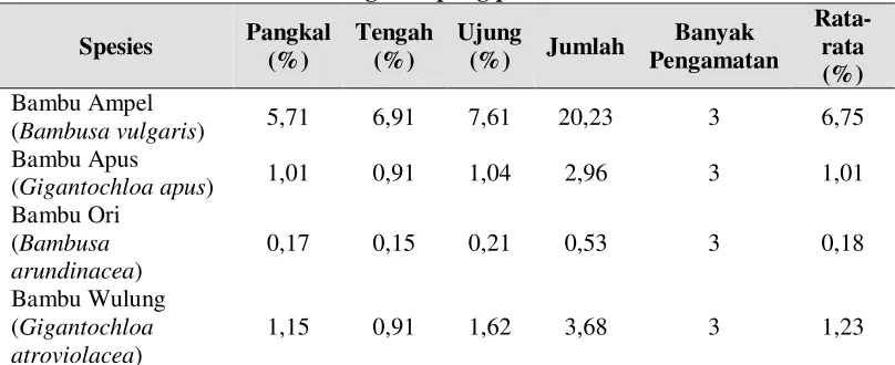 Tabel 1. Kandungan Tepung pada 6 Jenis bambu 