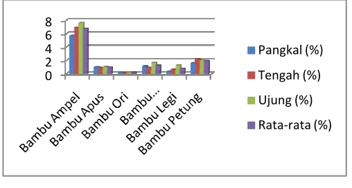 Grafik 1. Kandungan Tepung pada 6 Jenis bambu 