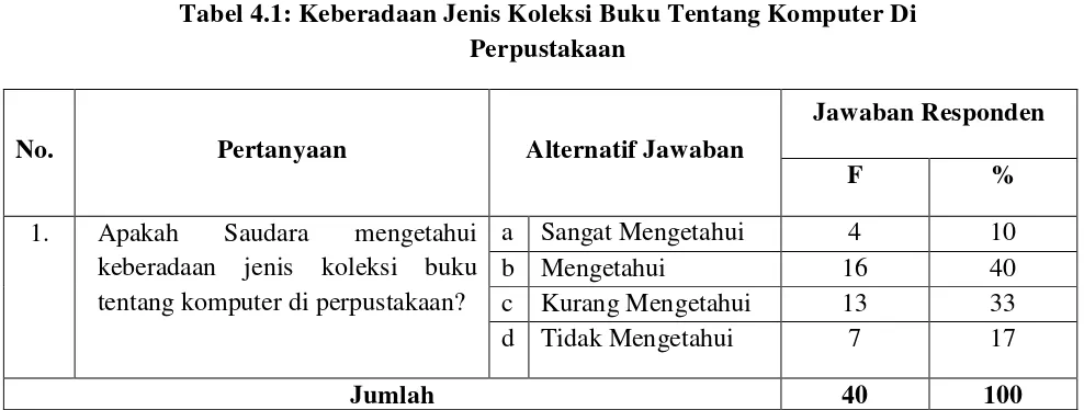 Tabel 4.1: Keberadaan Jenis Koleksi Buku Tentang Komputer Di 