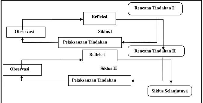 Gambar 1. Siklus Pelaksanaan PTK   (Sumber: Iskandar: 2009) 