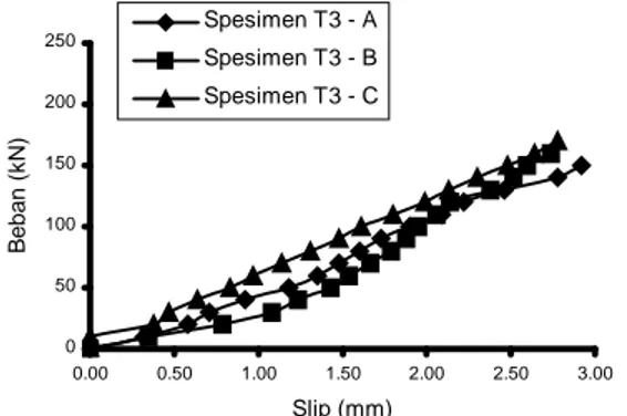 Gambar 12.  Hubungan slip  dan  beban, penghubung geser dengan tinggi 30 mm