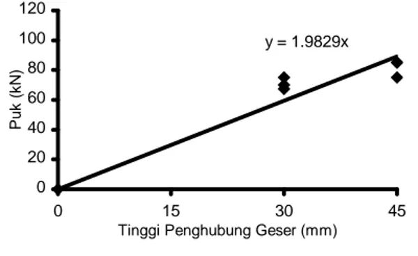 Gambar 18.  Hubungan antara tinggi penghubung geser  dan P uk yang dinyatakan dengan bentuk linear