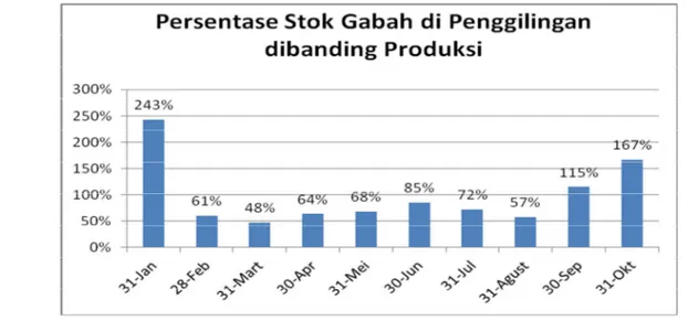 Tabel 9. Data produksi Aram I dan stok gabah di penggilingan Indonesia  