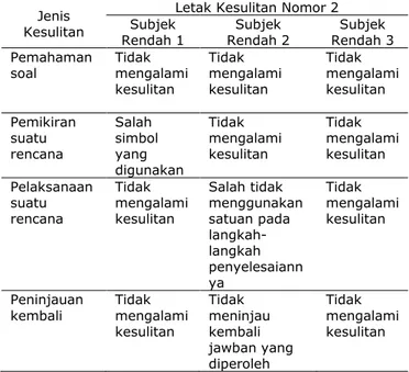 TABEL 3  KESULITAN SISWA UNTUK SOAL NOMOR 2 