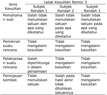 TABEL 4  KESULITAN SISWA UNTUK SOAL NOMOR 3 